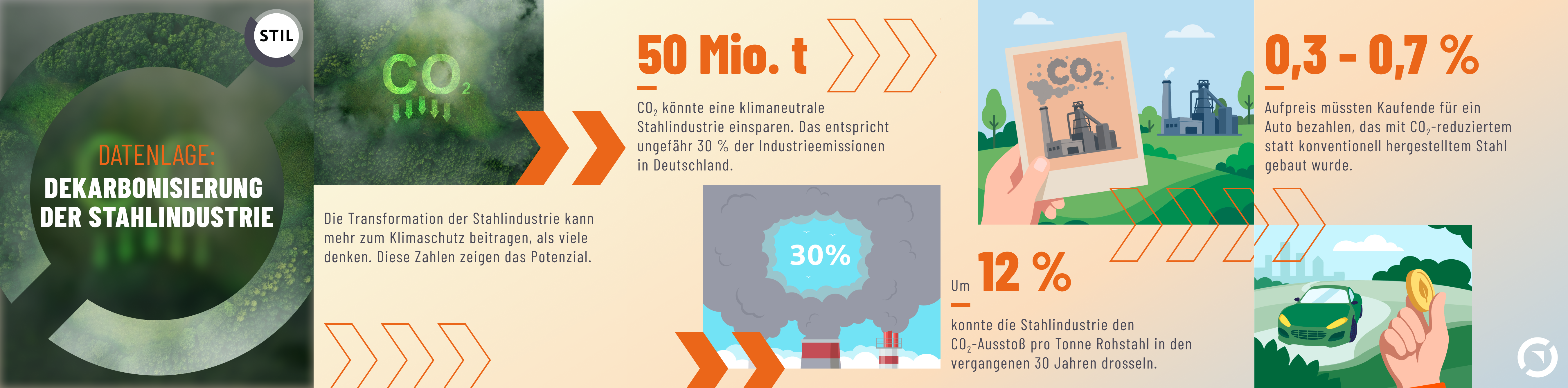Infografik: „Datenlage – Dekarbonisierung der Stahlindustrie“. Grüne CO_2‑Wolken, Fabrik- und Karten‑Illustrationen, Auto mit Münze, orange Pfeile. Kernaussagen: Klimaneutrale Stahlproduktion könnte 50 Mio. t CO_2 sparen (~30 % der deutschen Industrieemissionen); der CO_2‑Ausstoß pro Tonne Rohstahl sank in 30 Jahren um 12 %; ein Auto aus CO_2‑reduziertem Stahl würde nur 0,3–0,7 % mehr kosten.