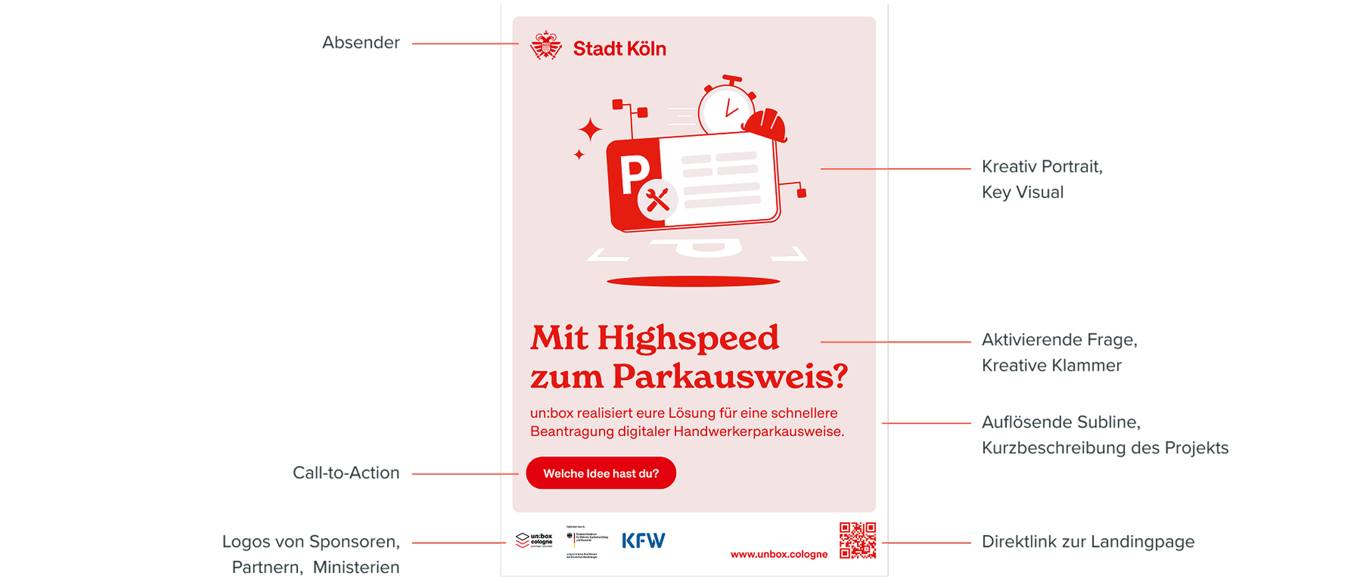 Infografik zu einer Kampagne der Stadt Köln: Ein Plakat mit dem Titel „Mit Highspeed zum Parkausweis?“ und verschiedenen erklärenden Textfeldern, die einzelne Elemente wie Absender, Key Visual, Call-to-Action, Projektbeschreibung und Logos von Sponsoren hervorheben. Das Plakat wirbt für digitale Lösungen zur schnelleren Beantragung von Handwerkerparkausweisen.