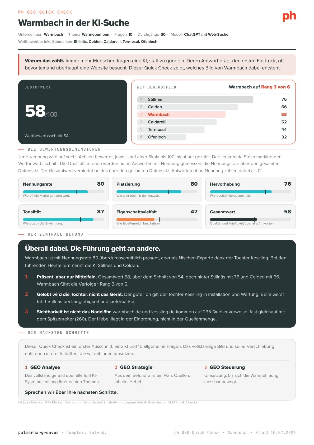 Einseitiges deutschsprachiges Analyse‑Dashboard „Warmbach in der KI‑Suche“: großes Feld mit Score 58, mehrere horizontale Balkendiagramme und Fortschrittsleisten zu Leistungsdimensionen, ein Textabschnitt mit wichtigsten Erkenntnissen/Empfehlungen und unten Service‑Karten; Branding „ph“ oben rechts.