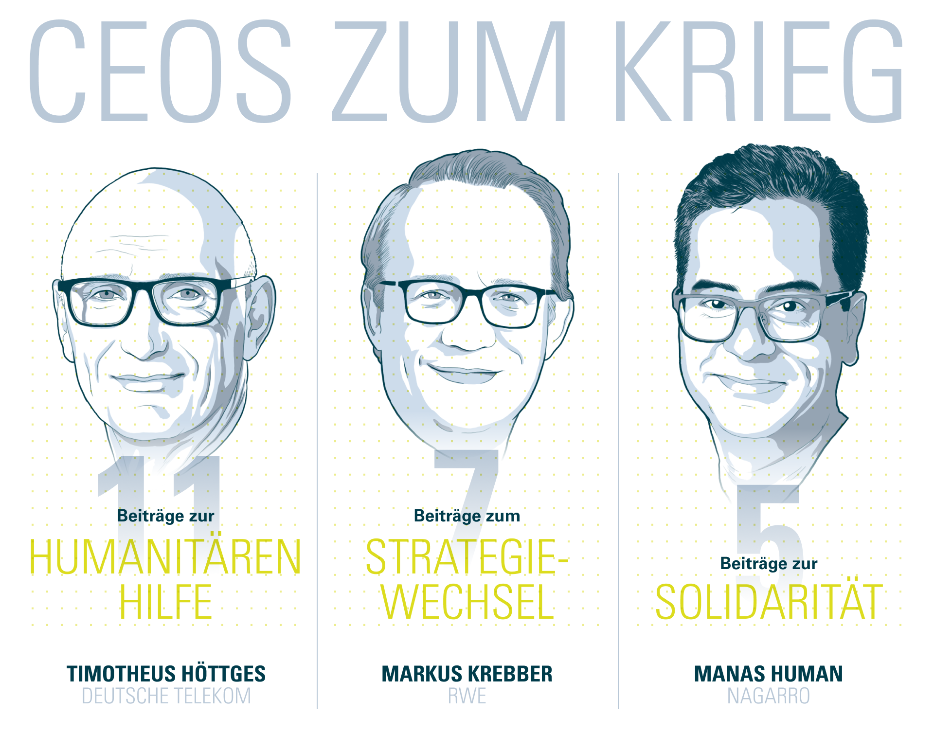 Grafik mit drei CEOs und ihren Beiträgen zum Krieg: Humanitäre Hilfe (Timotheus Höttges, Deutsche Telekom), Strategiewechsel (Markus Krebber, RWE), Solidarität (Manas Human, Nagarro).