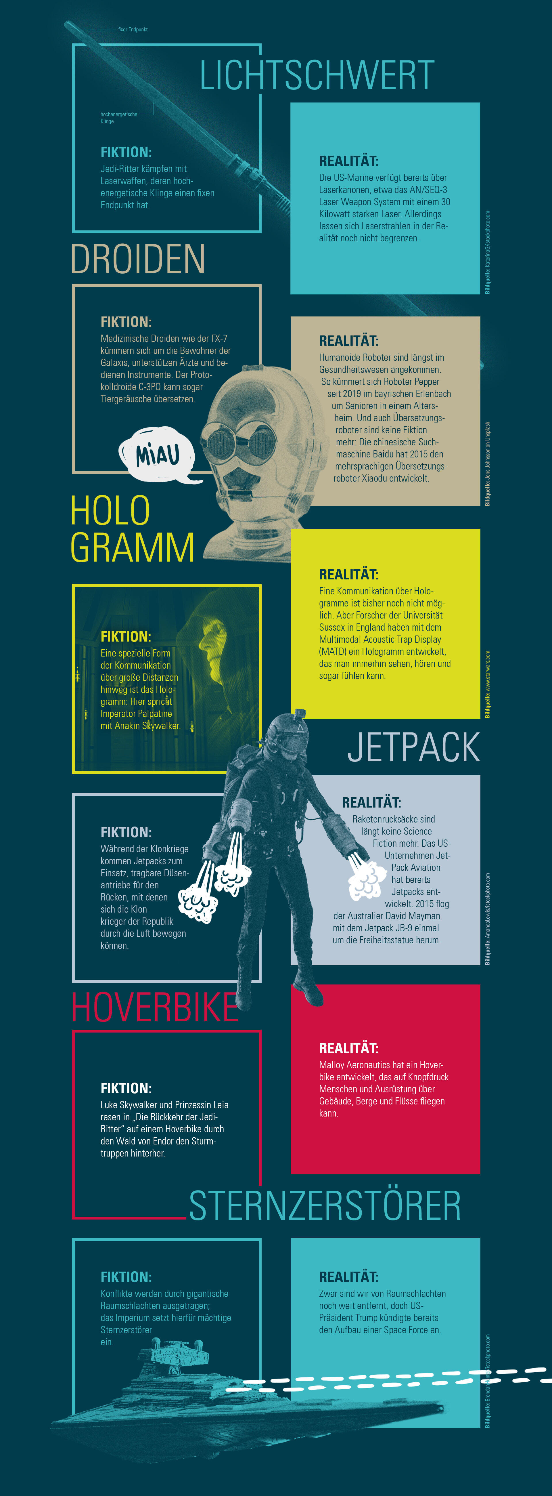 Infografik zum Vergleich von Science-Fiction und Realität bei Star Wars-Technologien. Gezeigt werden Lichtschwert, Droiden, Hologramm, Jetpack, Hoverbike und Sternzerstörer mit jeweils kurzen Beschreibungen zu Fiktion und Realität, illustriert durch passende Grafiken und farbige Textfelder.