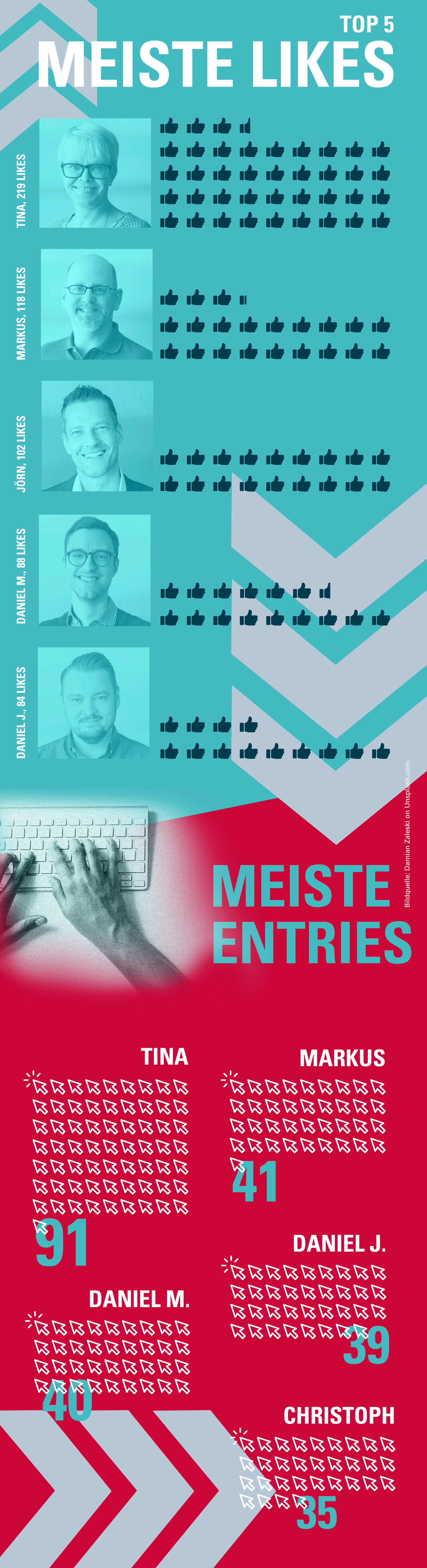 Infografik mit Rangliste der Teilnehmer mit den meisten Likes und den meisten Einträgen. Oben sind Profilbilder und Like-Symbole, darunter Namen und Zahlen zu den Einträgen, grafisch hervorgehoben durch farbige Hintergründe und Pfeile.