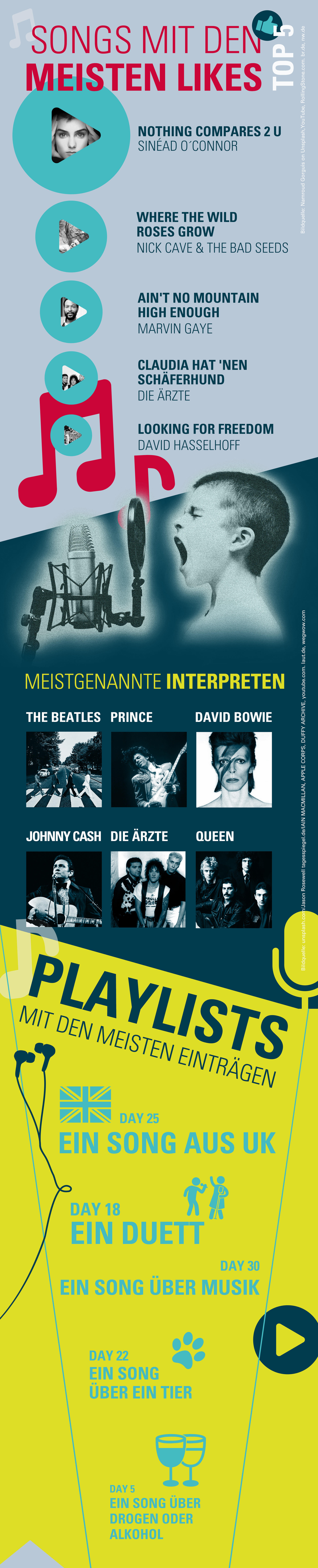 Infografik zu Songs mit den meisten Likes, inklusive Playlisten, Musiknoten-Symbolen und Bildern verschiedener Interpretationen. Enthält Textabschnitte zu Songtiteln, Interpreten und Mitmachaktionen sowie grafische Elemente wie Icons und stilisierte Musiknoten.