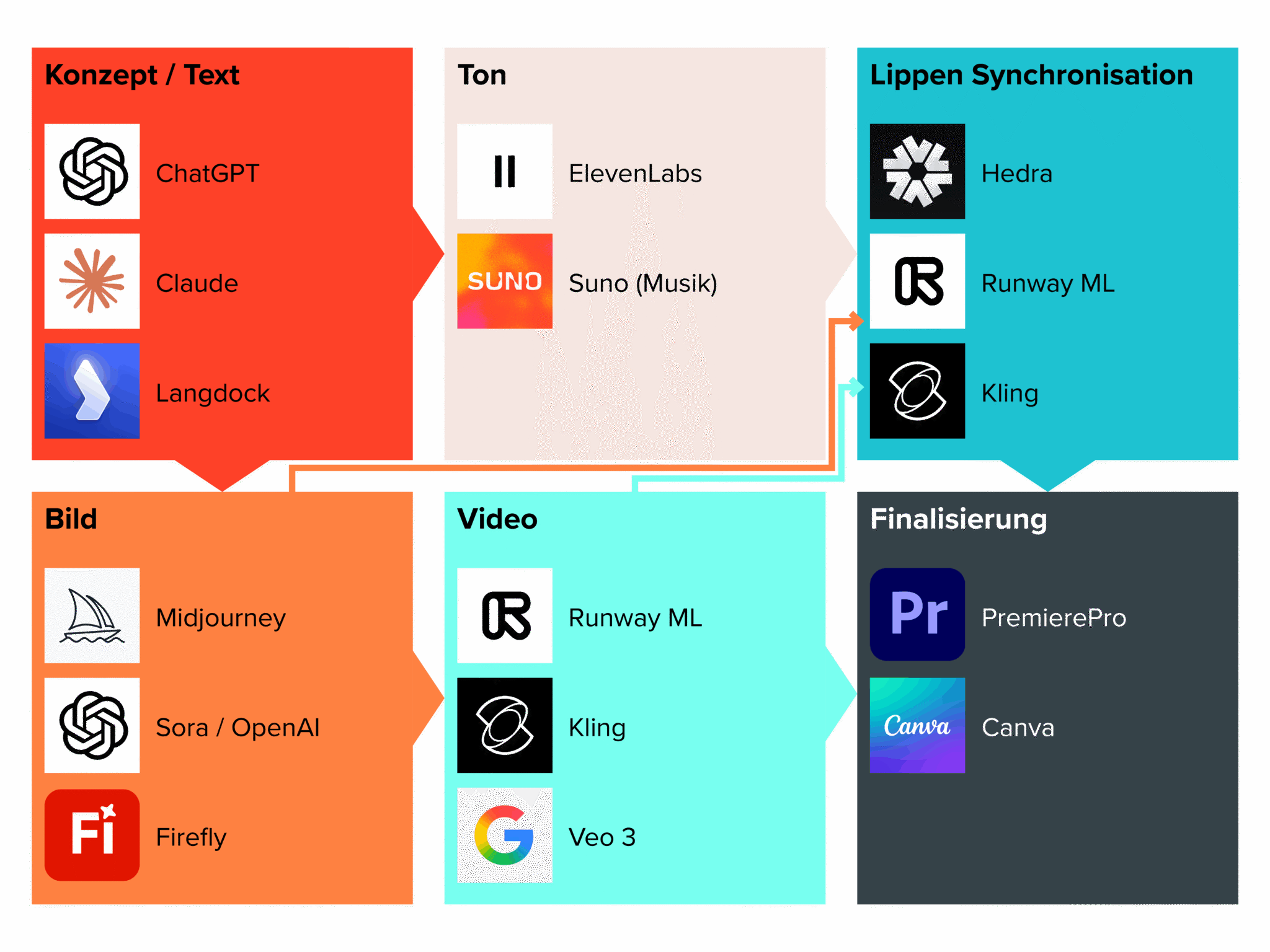 Grafik zeigt verschiedene KI-Tools für die Bereiche Konzept/Text, Bild, Ton, Video, Lippen-Synchronisation und Finalisierung, jeweils durch Logos und Farbfelder gruppiert.